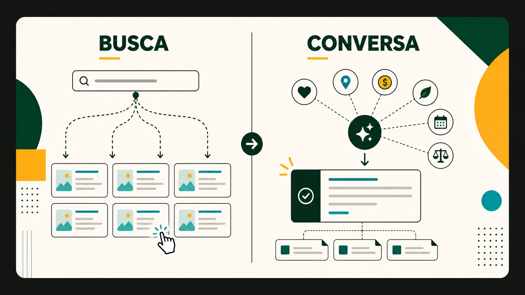 Na busca, uma consulta se divide em vários resultados; na conversa com inteligência artificial, sinais de contexto convergem em uma resposta apoiada por fontes